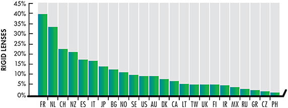 Figure 1. The proportion of GP lens prescribing 2017 to 2021 for markets reporting at least 1,000 fits. See Table 1 for country abbreviations. NZ = New Zealand.