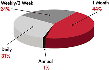 Figure 3. In 2016, daily disposables represented 31% of U.S. fits and refits, more than doubling in five years.9