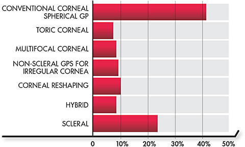 Figure 1. Approximately what percentage of your GP lenses do you prescribe in each of the following categories?