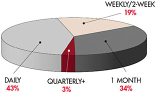 Figure 5. 2021 soft contact lens fits &amp;amp; refits by replacement schedules.