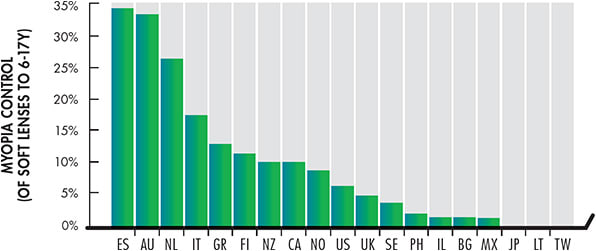 Figure 4. The proportion of lenses classified as “myopia control” of those fitted to patients aged 6 to 17 years from 2018 to 2020. See Table 1 for country abbreviations.