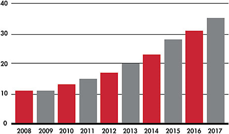 Figure 1. The percentage of daily disposable lens fitting in the United States has increased every year since 2008.1-10