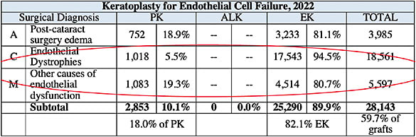 TABLE 3: Note the keratoplasty procedures for Fuchs’ endothelial dystrophy in 2022—94.5% EK and 5.5% PK. TABLE COURTESY OF THE EYE BANK ASSOCIATION OF AMERICA.