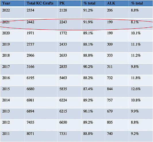 TABLE 4: Keratoplasty in the United States for keratoconus in 2022 was 91.2% PK and 8.8% DALK (From the 2022 Statistical Report of the Eye Bank Association of America. Used with permission.) TABLE COURTESY OF THE EYE BANK ASSOCIATION OF AMERICA.