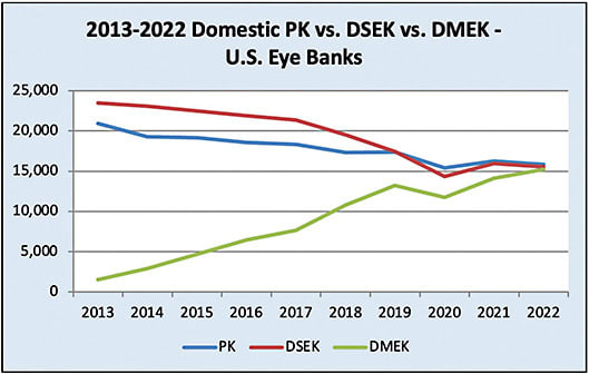 FIGURE 2: This shows that the annual numbers for domestic PK (15,835), DSEK (15,544) and DMEK (15,248) were essentially the same in 2022. (From the 2022 Statistical Report of the Eye Bank Association of America. Used with permision. IMAGE COURTESY OF THE EYE BANK ASSOCIATION OF AMERICA.