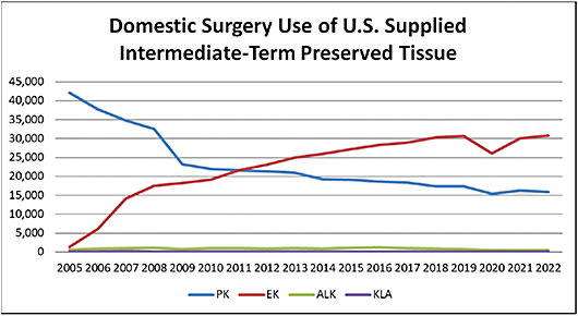 FIGURE 1: Note that the annual numbers for domestic PK (15,835), DSEK (15,544) and DMEK (15,248) were essentially the same in 2022. (From the 2022 Statistical Report of the Eye Bank Association of America. Used with permission.) IMAGE COURTESY OF THE EYE BANK ASSOCIATION OF AMERICA.