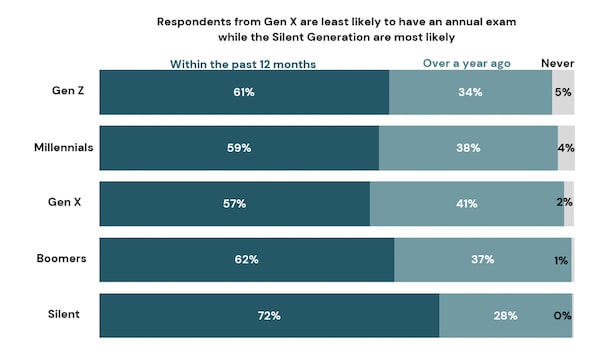 Source: The Vision Council’s Consumer inSights Q1 2023 Report