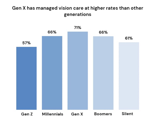 Source: The Vision Council’s Consumer inSights Q1 2023 Report