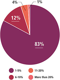 Figure 5. What percentage of an increase to your salary did you receive?