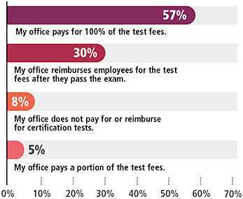 Figure 9. Does your office pay for staff certification?