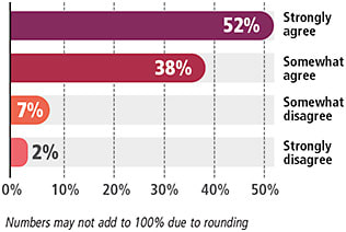 Figure 3. Do you agree or disagree with the following statement: My workload has increased in the last year.