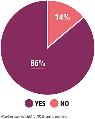 Figure 10. Does your office pay for recertification?