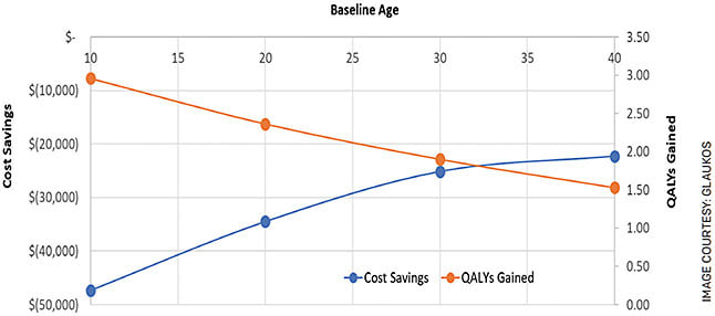 FIGURE. Plotting the impact of age of intervention on cost savings and quality-adjusted life years demonstrates that crosslinking treatment at a younger age is more cost-effective.