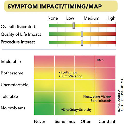 Figure 1. The Dry Eye Visual Profile Report includes a graphical display of a number of data points, including a “symptom map” depicting both severity and frequency of common symptoms.