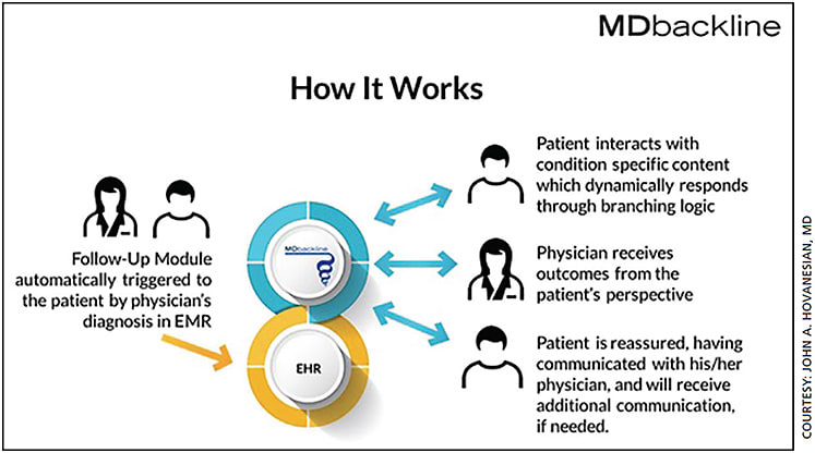 MDbackline is a secure, cloud-based web service for automating conversations with eye-care patients.