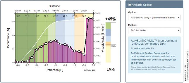 FIGURE 7. Vivity at 0 and -0.5 D increases functionality by 45% and this offset (0.5 D of anisometropia) is generally not noticed by patients at all. This represents a significant increase in near vision with very little compromise.