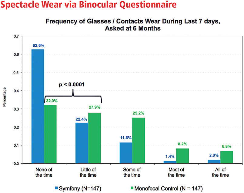 Figure 3. A statistically significantly (p < 0.001) greater proportion of Symfony (Abbott) subjects compared to control reported wearing eyeglasses “None/a little of the time,” with most (63%) saying they never wore eyeglasses.