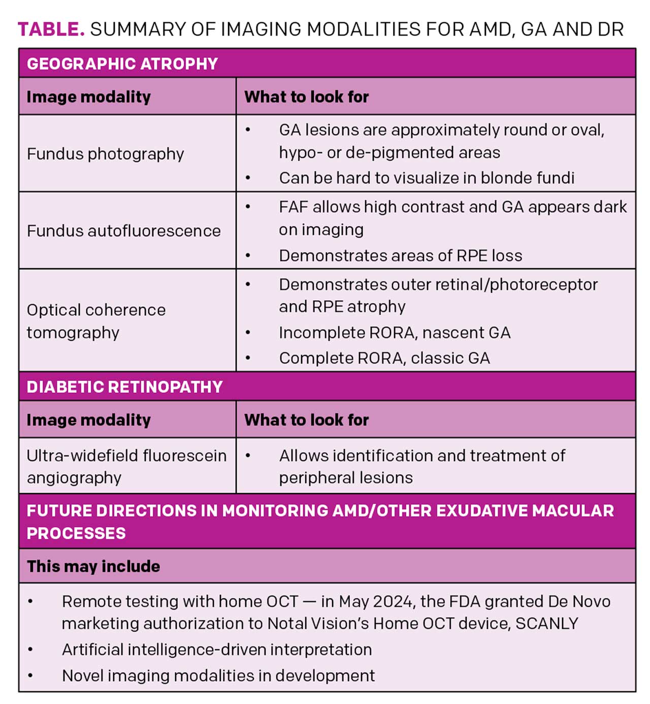 Table. Summary of imaging modalities for AMD, GA and DR