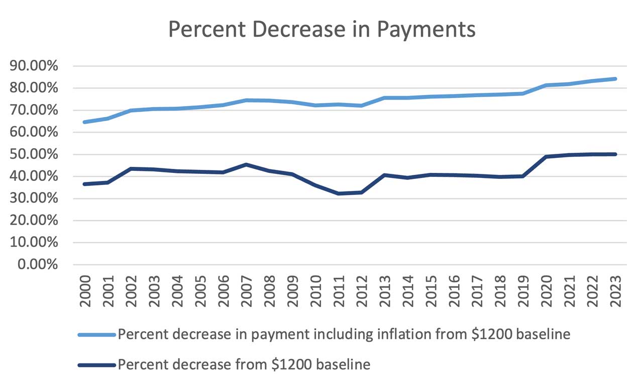 Figure 2. Percent decrease in payments with and without indexing for inflation compared with 1982.