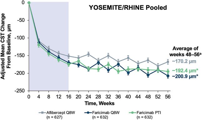 Reductions in CST were observed across all treatment arms.16 Image courtesy: Genentech