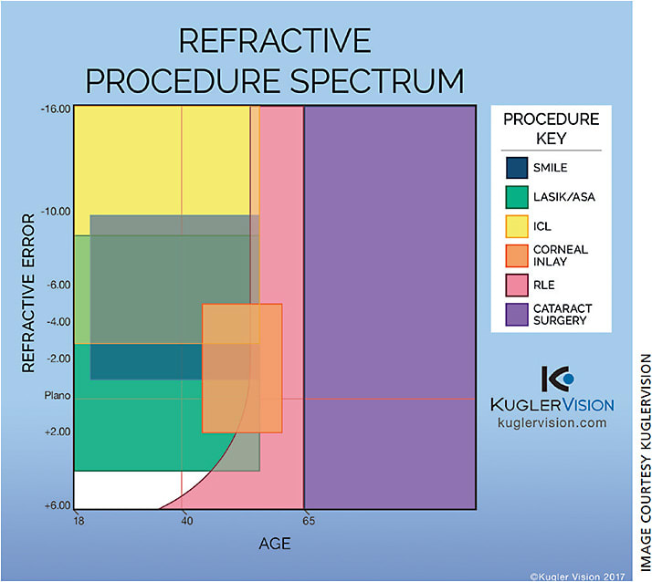 The display helps surgeons find the appropriate procedure — or procedures — to correct a patient’s refractive problem.