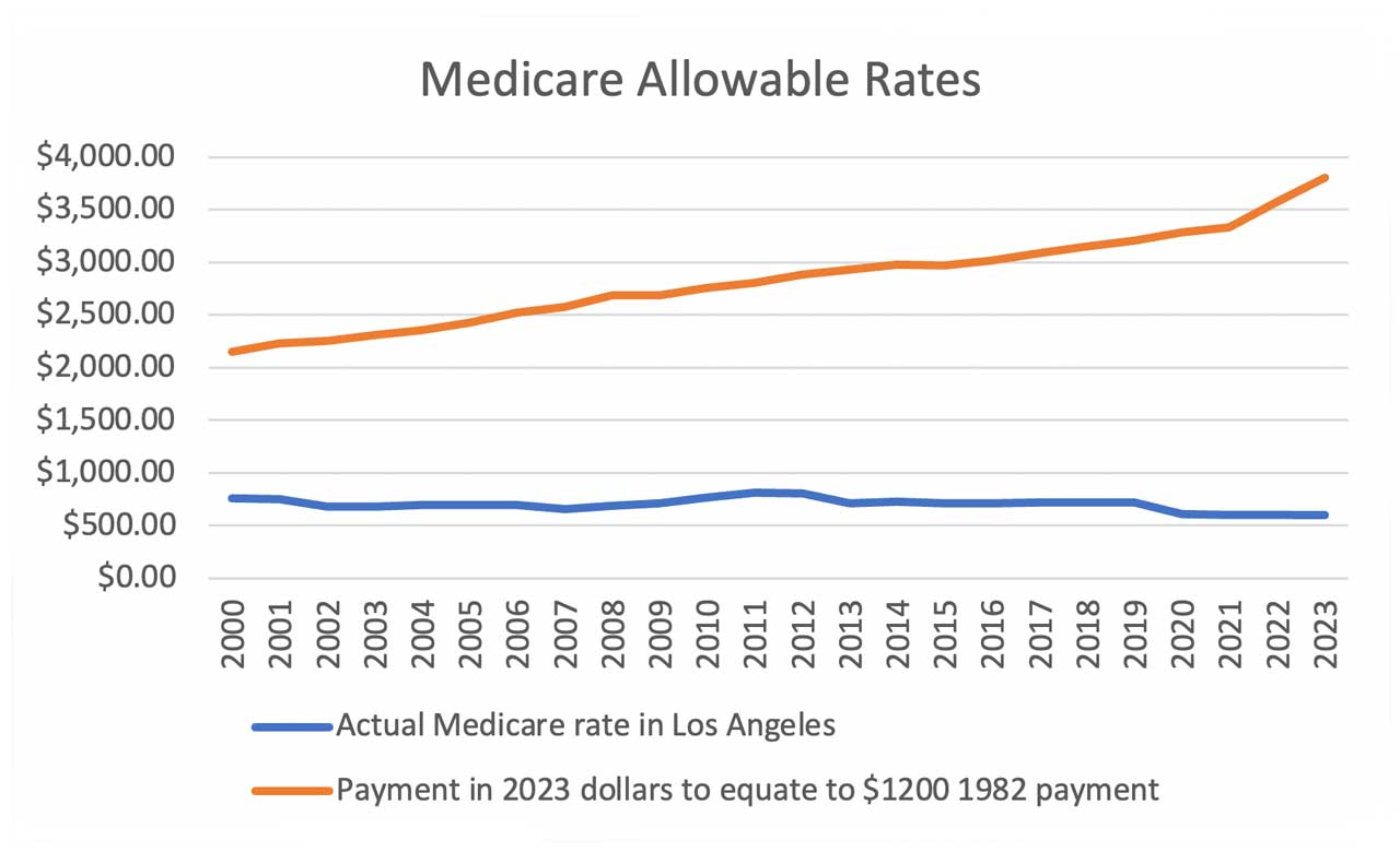 Figure 1. Payment in 2023 dollars needed to equal a payment of $1,200 for cataract surgery in 1982 compared with actual Medicare rates.