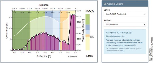 FIGURE 5. The LMI software matches the PanOptix IOL (Alcon) as the best fit for the most complete range of vision, increasing the functionality without glasses from 36% to 91% with an acuity of 20/25. The vision at 1 m would not be at the 20/25 level and very likely at 20/30, so this would very likely see this patient being completely free of spectacles.