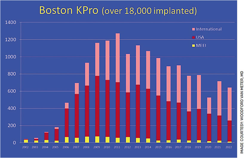 FIGURE 2. The breakdown of Boston KPro transplants