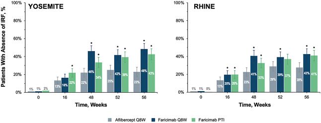 Absence of IRF was studied across all treatment arms.16 Image courtesy: Genentech