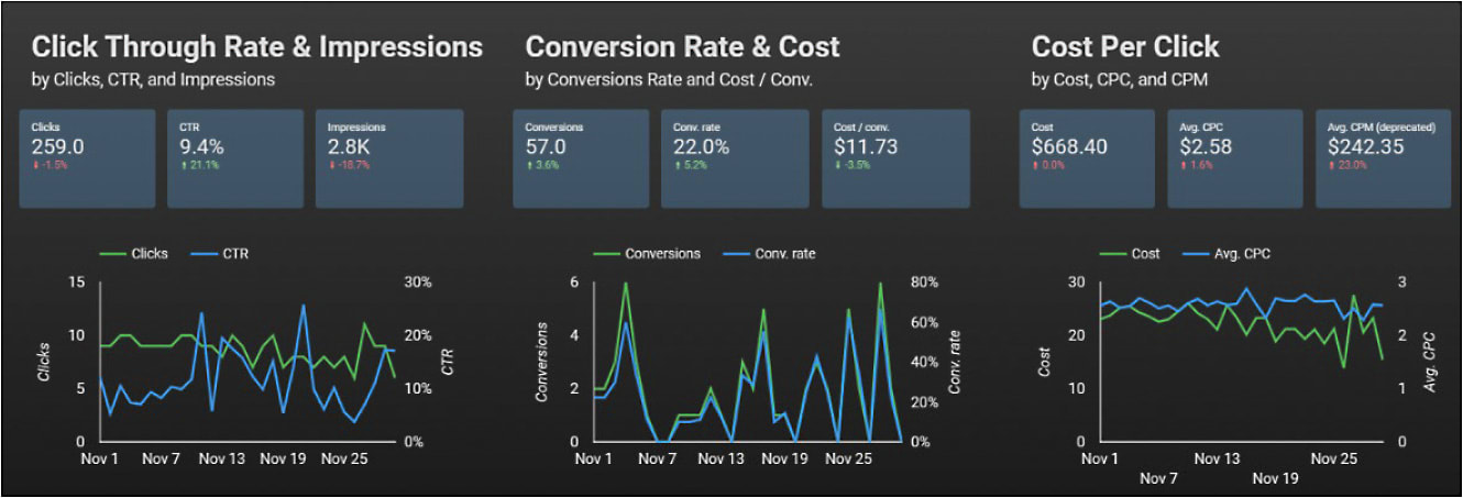 By using Google Data Studio, you can track the performance of your ophthalmology practice’s Google Ads.