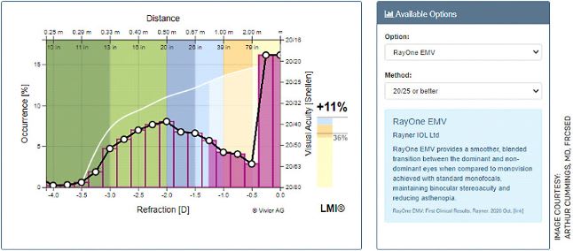FIGURE 10. A monofocal plus IOL like the Rayner EMV IOL (Rayner USA) increases functionality by 11% in this case. In other cases, this same IOL may add as much as 30% or even more.