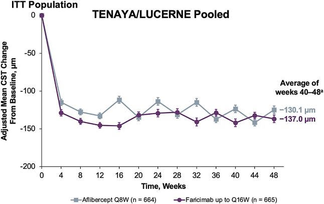 Reductions in CST were observed across all treatment arms.18 Image courtesy: Genentech