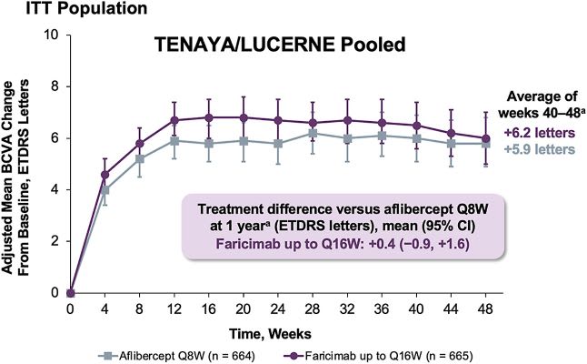 Vabysmo Q8-16W shows rapid and sustained visual gains through one year and met its primary endpoint vs aflibercept Q8W in the Tenaya/Lucerne trials.18 Image courtesy: Genentech