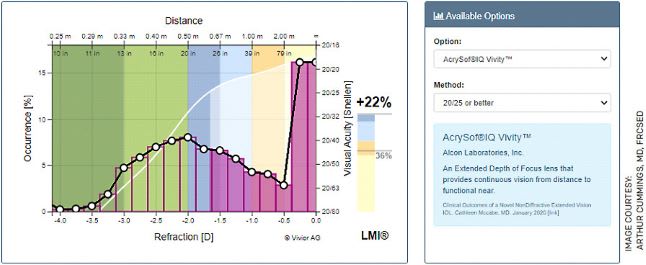 FIGURE 9. Vivity at 0/0 increases functionality by 22% in this specific case and glasses are still required for near.