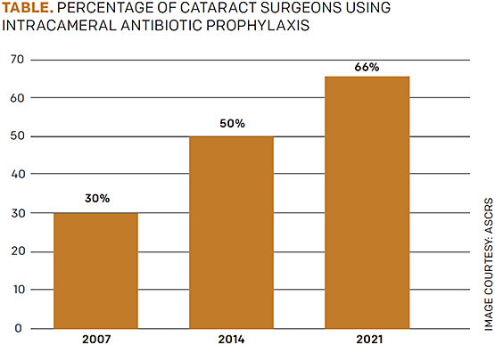 FIGURE. ASCRS survey of members regarding intracameral antibiotic use