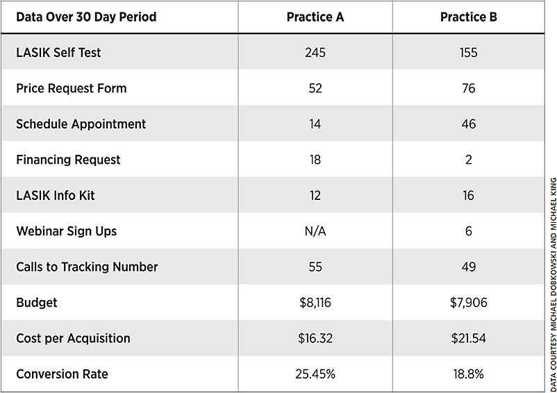 Data detailing the outcomes after two practices invested in pay per click. Practice A, with a slightly higher budget, converted more patients than Practice B.