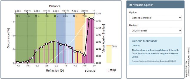 FIGURE 4. If monofocal IOLs targeting emmetropia are selected, freedom from spectacles will be achieved for 36% of the time (shaded area) and glasses will be required for the remaining 64% (unshaded area).