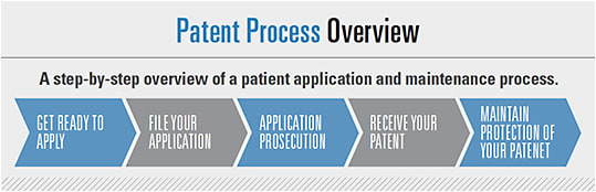 This USPTO description on its web page is a simplification of the patent submission process. Image courtesy of the U.S. Patent and Trademark Office.
