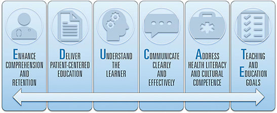 E.D.U.C.A.T.E is a helpful mnemonic reminder to boost patient adherence through
increased patient education. Clinically relevant examples within each category are found in reference seven.
Infographic courtesy of Dr. Austin Lifferth.