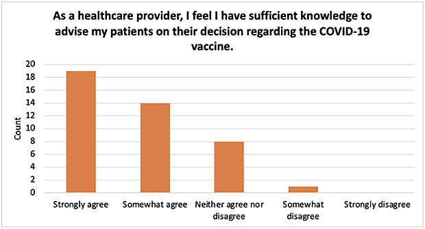 Figure 4: This survey asked whether providers felt they had sufficient knowledge to advise their patients on their decision regarding the COVID-19 vaccine.