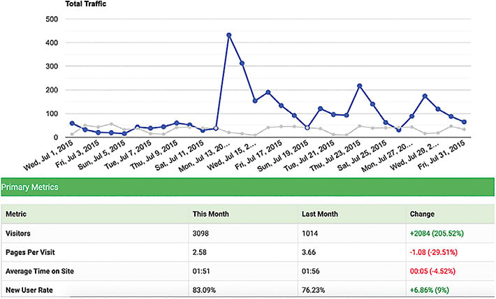 Traffic increase to Opticare Vision Centers’ website. 
Image courtesy of Dr. Josiah Young