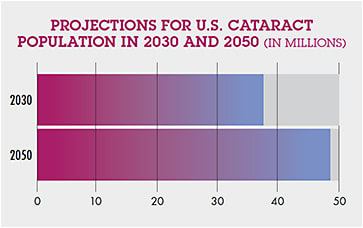 Source: Cataract Data and Statistics. The National Eye Institute. bit.ly/NEICataractData. Accessed May 4, 2022.