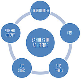 Figure 1: Drug and appointment compliance and barriers.