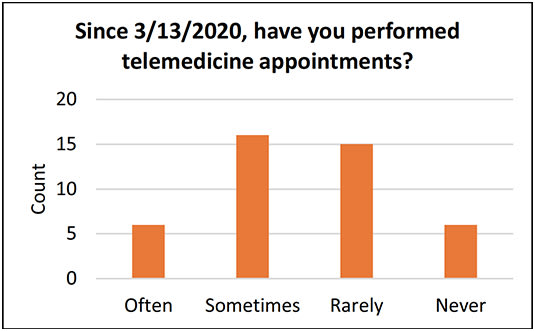 Figure 3: Telemedicine performance rates since March 2020.