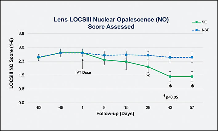 Figure 3. Effect of a single 50-µL IVT dose of 25-HC suspension on lens clarity in senior cynomolgus nonhuman primates with spontaneous nuclear cataracts over 2 months of follow-up. Animals (n=8) were 15-22 years of age (median=19 years) and weighed 6.3–10.8 kg (median=9.5 kg) at the study start. Dosing with a 27-gauge needle was unilateral in either eye, and data are expressed as the mean ± SEM for the study eye (SE) and nonstudy eye (NSE). Lens Opacities Classification (LOCS III) nuclear opalescence scores were assessed at the slit lamp using the LOCS III transparency illuminated with a standardized lighting intensity. Three baseline measures were obtained over 2 months to verify a stable baseline.