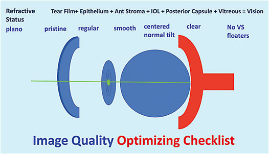 Figure 4. Optimizing the refractive error and eye from front to back is what makes for the most complete neuroadaptation and the happiest patients.