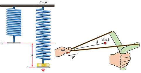 Figure 3. Hooke's law and slingshot physics. The force of a spring is proportional to the distance it is extended. When the contraction of the ciliary muscle pulls the Bruch’s membrane-choroid complex, it can act like a slingshot to drive disaccommodation. Images from https://www.britannica.com/science/Hookes-law and https://www.real-world-physics-problems.com/slingshot-physics.html.