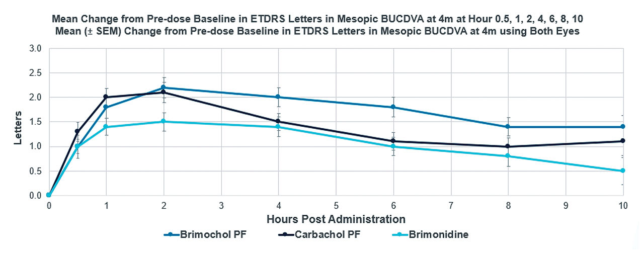 Figure 3. Binocular uncorrected distance visual acuity (BUCDVA) improved slightly during the first 8 hours postinstillation.