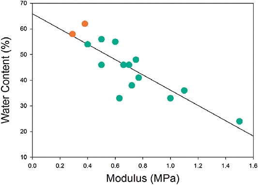 Figure 3. Graph of manufacturers’ published water contents and modulus values for a variety of commercially available SiHy materials (green dots) and two representative hydrogel materials (orange dots). The graph demonstrates a strong relationship between the two variables (linear correlation coefficient = 0.85).