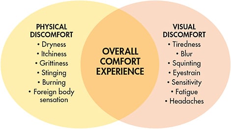 Figure 1. Contributors to the overall comfort experience of contact lens wear.